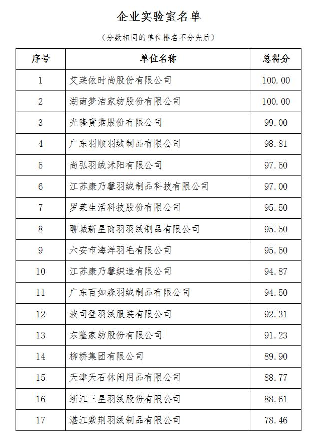 科技实验室荣获2023年中羽协羽绒检测比对试验第一名 新闻配图